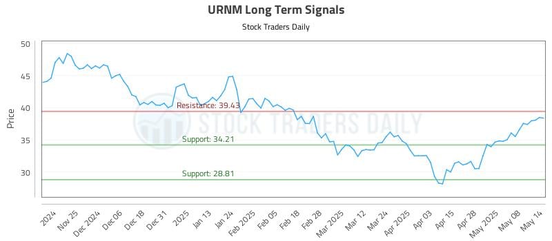 URNM Long Term Analysis for May 15 2025 URNM Long Term Analysis for May 15 2025