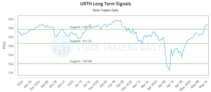URTH Long Term Analysis for May 15 2025 URTH Long Term Analysis for May 15 2025