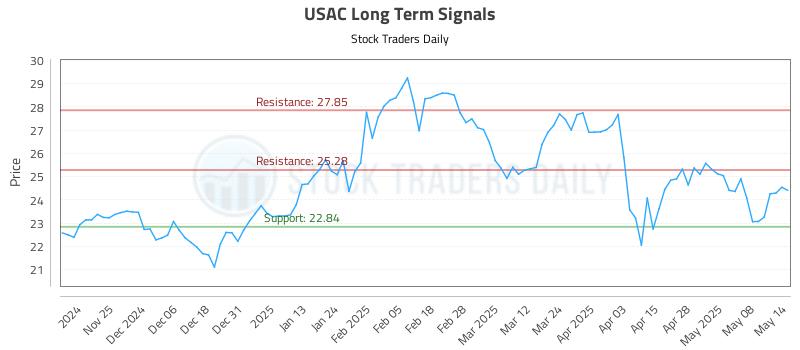 USAC Long Term Analysis for May 15 2025 USAC Long Term Analysis for May 15 2025