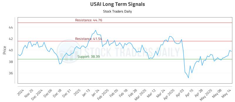 USAI Long Term Analysis for May 15 2025 USAI Long Term Analysis for May 15 2025