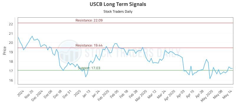 USCB Long Term Analysis for May 15 2025