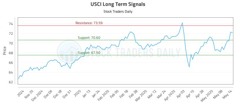 USCI Long Term Analysis for May 15 2025