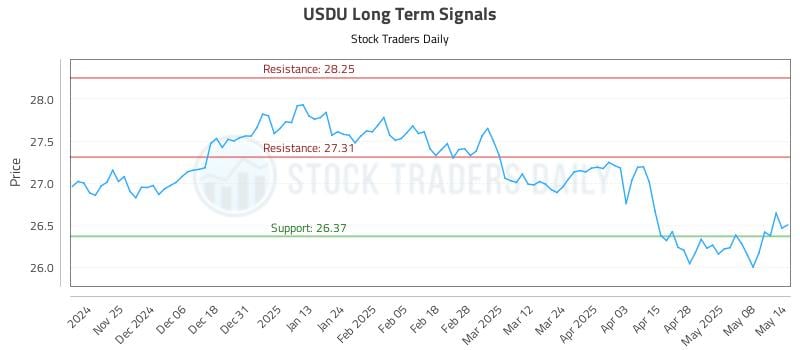 USDU Long Term Analysis for May 15 2025