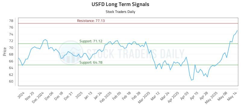 USFD Long Term Analysis for May 15 2025