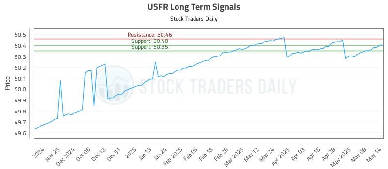 USFR Long Term Analysis for May 15 2025 USFR Long Term Analysis for May 15 2025
