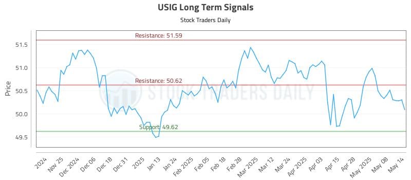 USIG Long Term Analysis for May 15 2025 USIG Long Term Analysis for May 15 2025