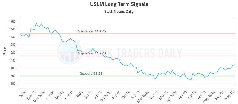 USLM Long Term Analysis for May 15 2025 USLM Long Term Analysis for May 15 2025