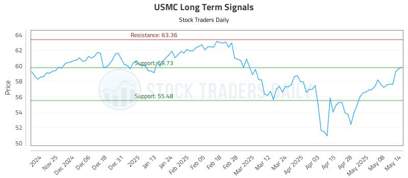 USMC Long Term Analysis for May 15 2025 USMC Long Term Analysis for May 15 2025