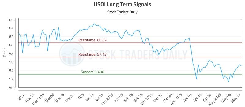 USOI Long Term Analysis for May 15 2025 USOI Long Term Analysis for May 15 2025