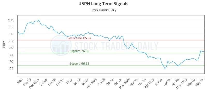 USPH Long Term Analysis for May 15 2025 USPH Long Term Analysis for May 15 2025