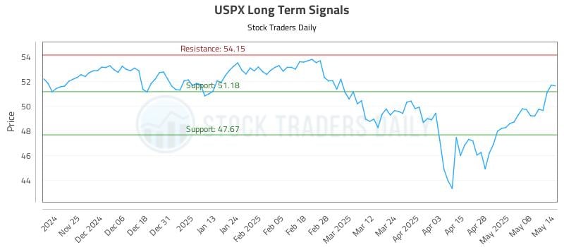 USPX Long Term Analysis for May 15 2025 USPX Long Term Analysis for May 15 2025
