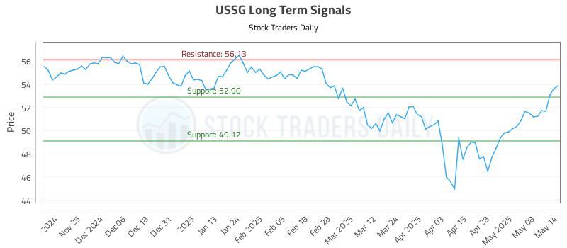 USSG Long Term Analysis for May 15 2025 USSG Long Term Analysis for May 15 2025