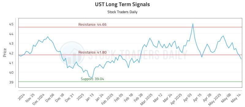 UST Long Term Analysis for May 15 2025