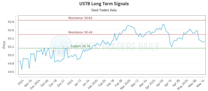 USTB Long Term Analysis for May 15 2025 USTB Long Term Analysis for May 15 2025