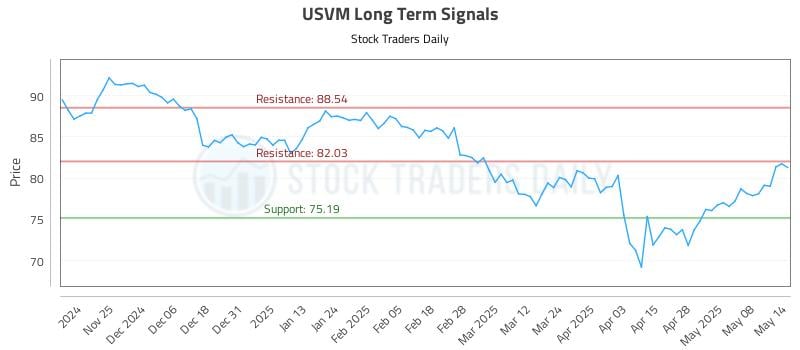 USVM Long Term Analysis for May 15 2025 USVM Long Term Analysis for May 15 2025