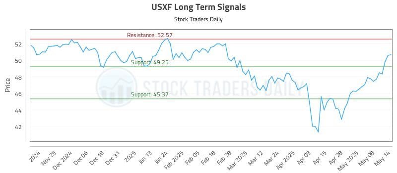 USXF Long Term Analysis for May 15 2025 USXF Long Term Analysis for May 15 2025