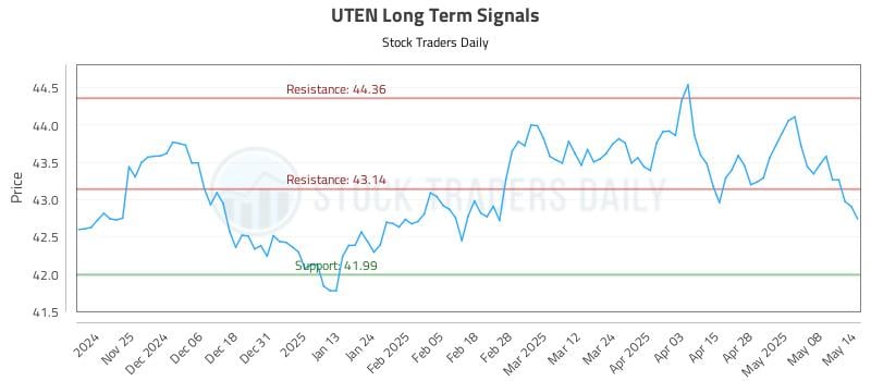 UTEN Long Term Analysis for May 15 2025 UTEN Long Term Analysis for May 15 2025