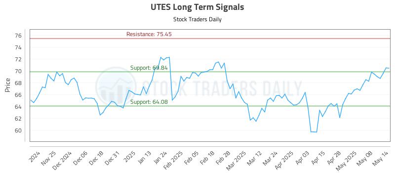UTES Long Term Analysis for May 15 2025 UTES Long Term Analysis for May 15 2025