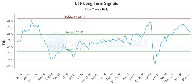 UTF Long Term Analysis for May 15 2025 UTF Long Term Analysis for May 15 2025