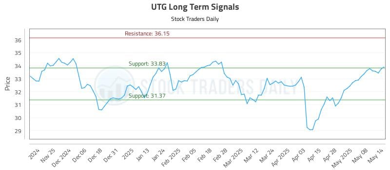 UTG Long Term Analysis for May 15 2025 UTG Long Term Analysis for May 15 2025