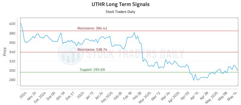 UTHR Long Term Analysis for May 15 2025