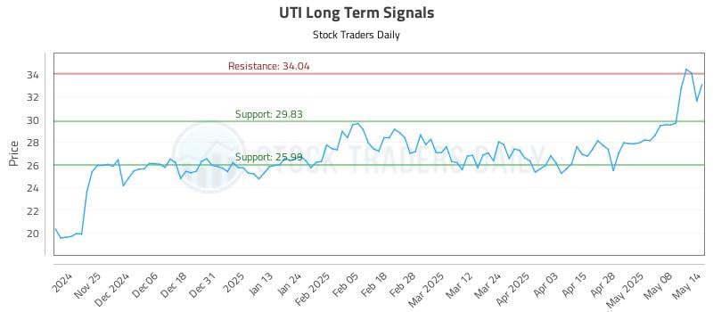 UTI Long Term Analysis for May 15 2025
