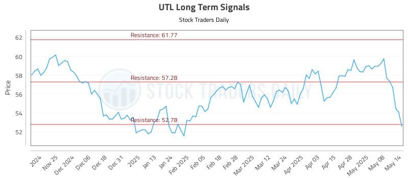 UTL Long Term Analysis for May 15 2025
