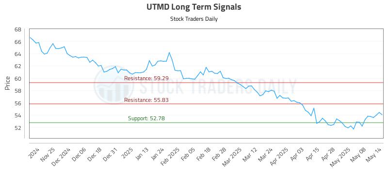 UTMD Long Term Analysis for May 15 2025
