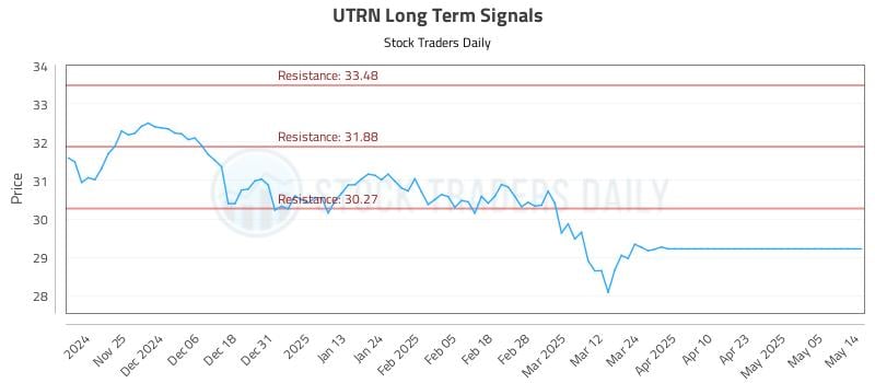 UTRN Long Term Analysis for May 15 2025 UTRN Long Term Analysis for May 15 2025
