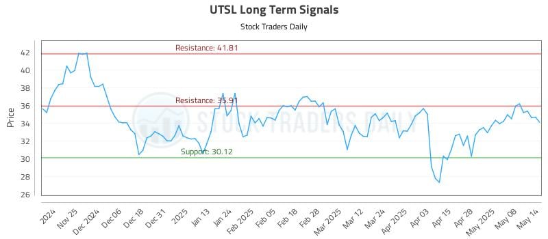 UTSL Long Term Analysis for May 15 2025 UTSL Long Term Analysis for May 15 2025
