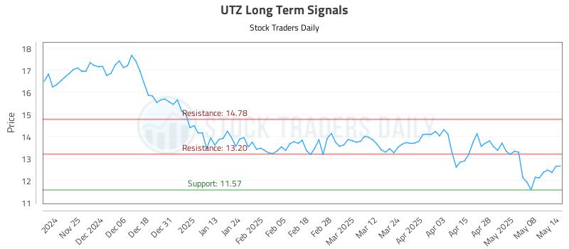 UTZ Long Term Analysis for May 15 2025 UTZ Long Term Analysis for May 15 2025