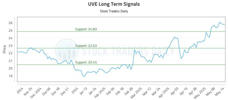 UVE Long Term Analysis for May 15 2025 UVE Long Term Analysis for May 15 2025