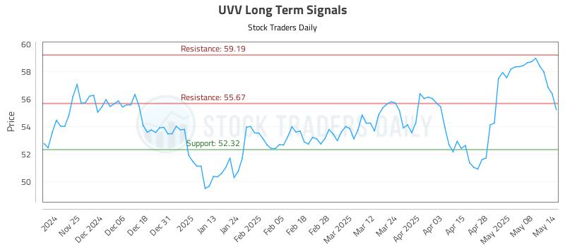 UVV Long Term Analysis for May 15 2025 UVV Long Term Analysis for May 15 2025