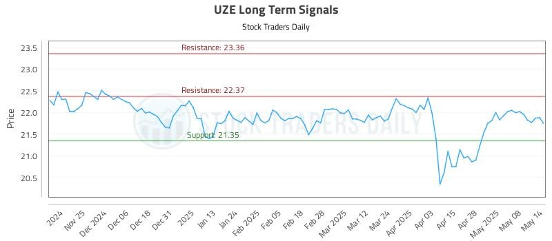 UZE Long Term Analysis for May 15 2025 UZE Long Term Analysis for May 15 2025