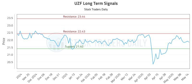 UZF Long Term Analysis for May 15 2025 UZF Long Term Analysis for May 15 2025