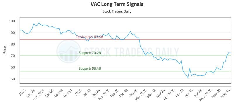 VAC Long Term Analysis for May 15 2025 VAC Long Term Analysis for May 15 2025