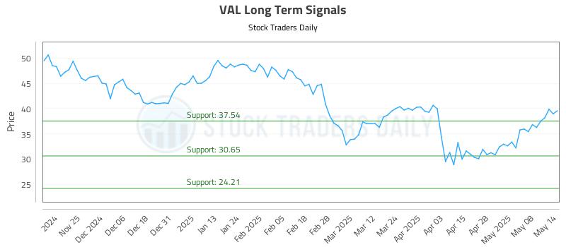 VAL Long Term Analysis for May 15 2025 VAL Long Term Analysis for May 15 2025