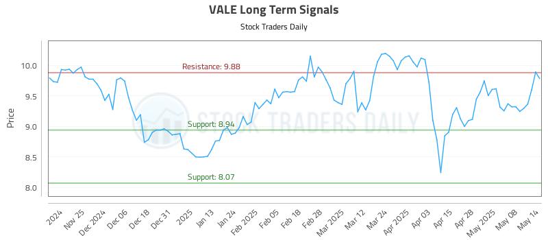 VALE Long Term Analysis for May 15 2025