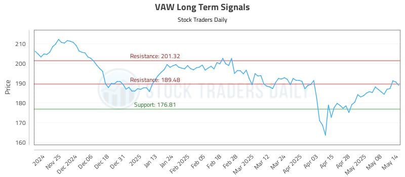 VAW Long Term Analysis for May 15 2025 VAW Long Term Analysis for May 15 2025