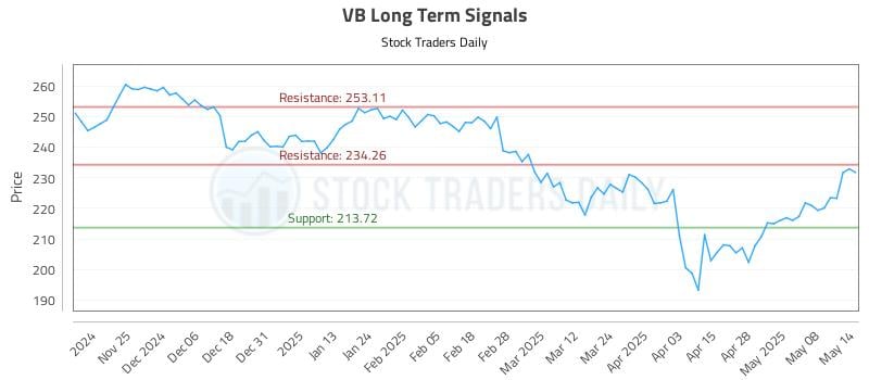 VB Long Term Analysis for May 15 2025 VB Long Term Analysis for May 15 2025