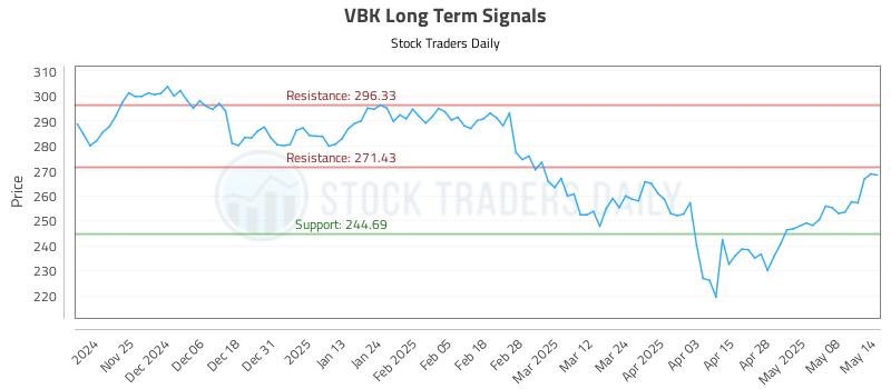 VBK Long Term Analysis for May 15 2025 VBK Long Term Analysis for May 15 2025