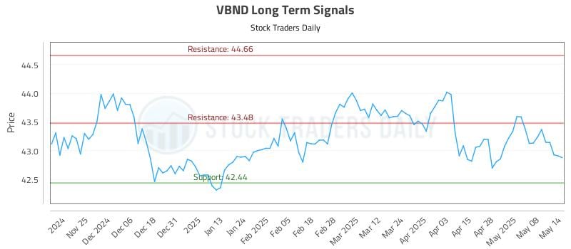 VBND Long Term Analysis for May 15 2025 VBND Long Term Analysis for May 15 2025