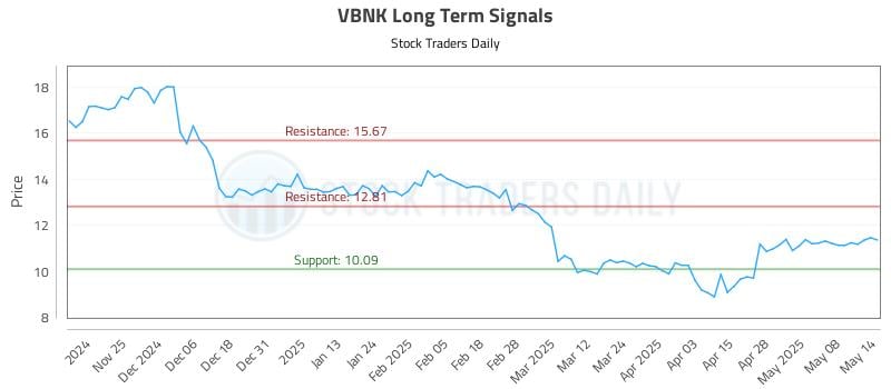 VBNK Long Term Analysis for May 15 2025 VBNK Long Term Analysis for May 15 2025