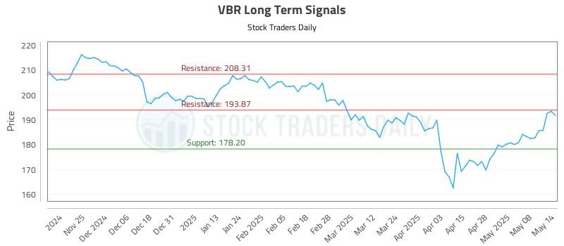 VBR Long Term Analysis for May 15 2025 VBR Long Term Analysis for May 15 2025