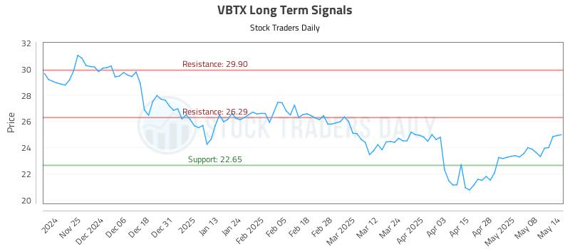 VBTX Long Term Analysis for May 15 2025 VBTX Long Term Analysis for May 15 2025