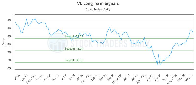 VC Long Term Analysis for May 15 2025