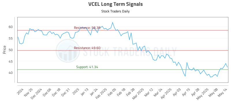 VCEL Long Term Analysis for May 15 2025