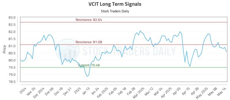 VCIT Long Term Analysis for May 15 2025