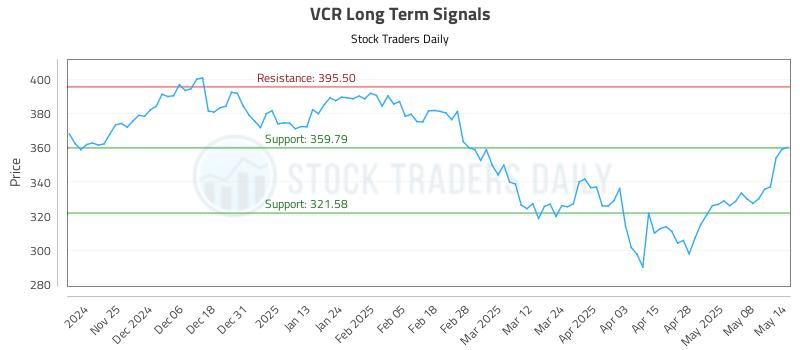 VCR Long Term Analysis for May 15 2025