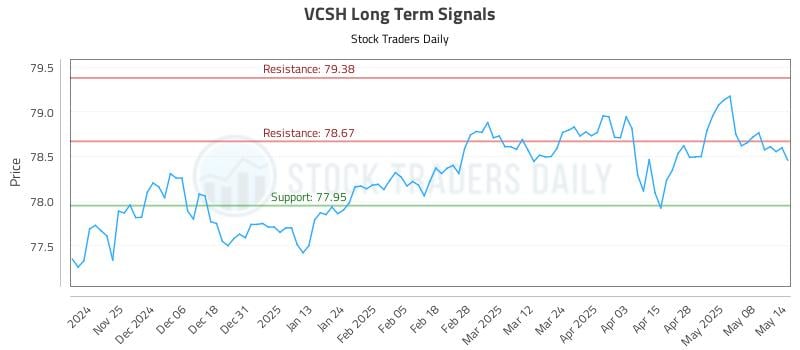 VCSH Long Term Analysis for May 15 2025 VCSH Long Term Analysis for May 15 2025